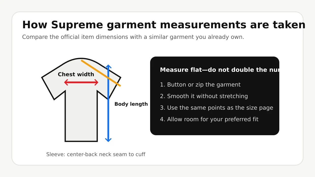 Diagram showing how to measure Supreme garment chest width, body length and sleeve length on a flat shirt